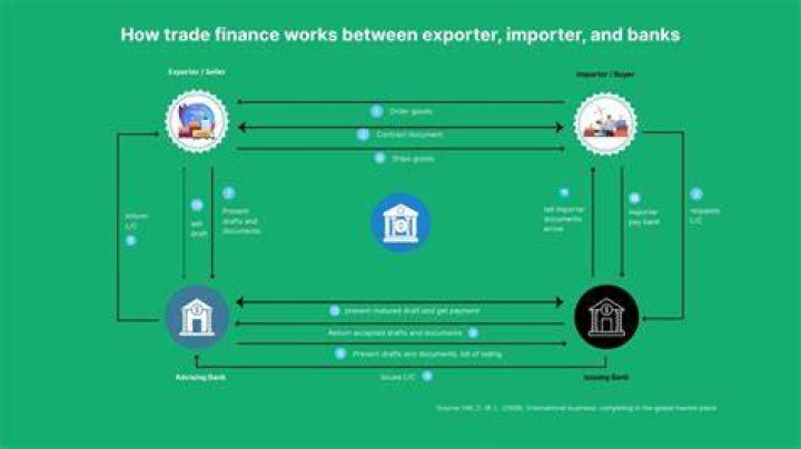 What is trade finance in simple terms?