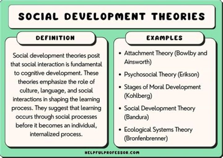 What is traditional theory of development?