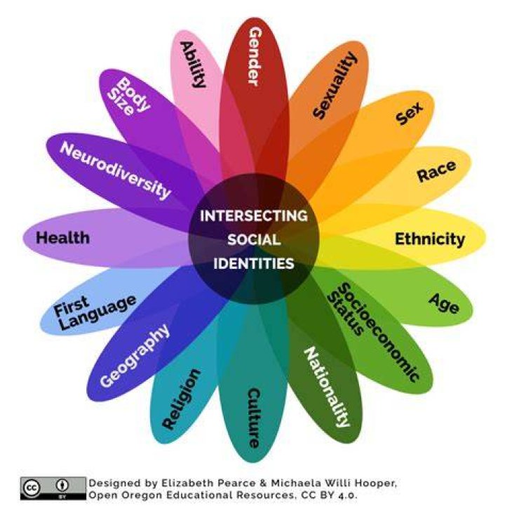 What is triple identity concept?