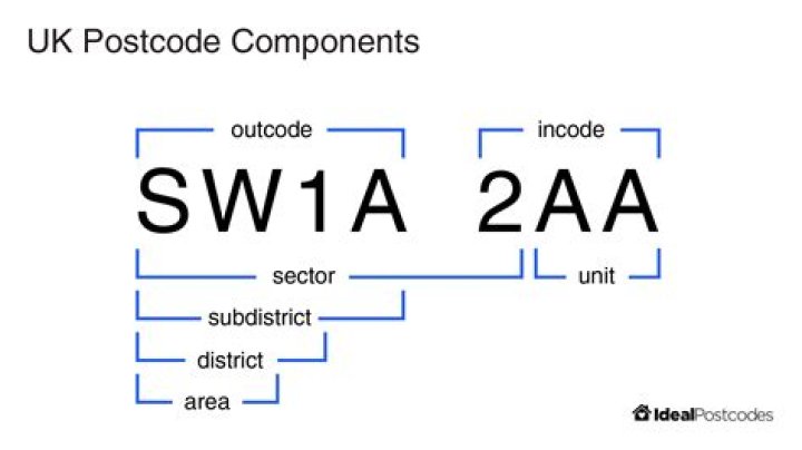 What is UK postcode number?