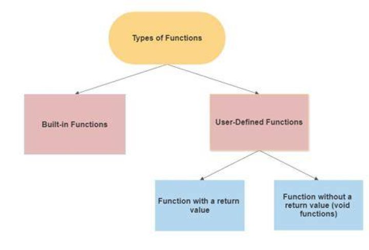 What is user defined function in QTP?