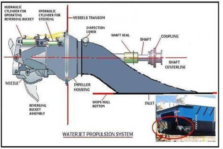 What is water propulsion?