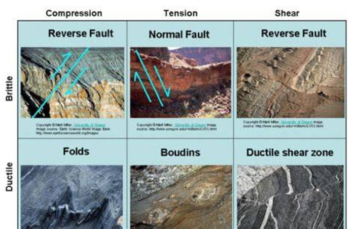 What kind of rock deformation creates faults?
