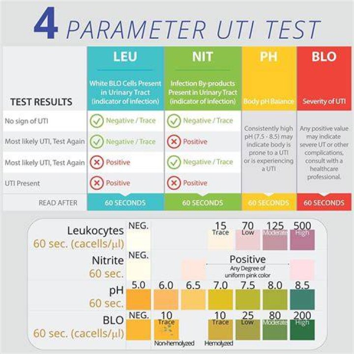 What lab tests indicate UTI?