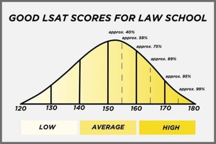 What LSAT score do I need for Stetson?