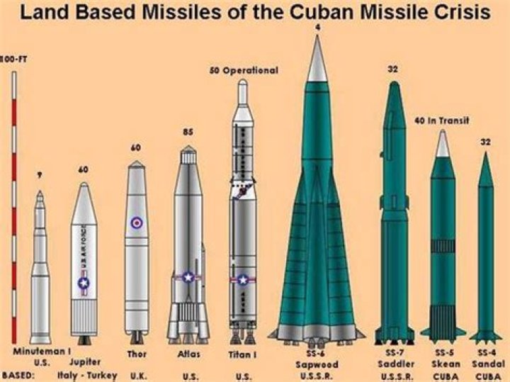 What missiles were placed in Cuba?