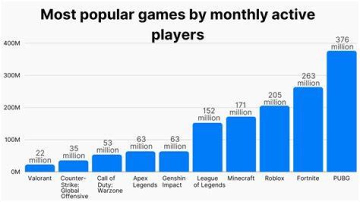 What mmorpg has most players?