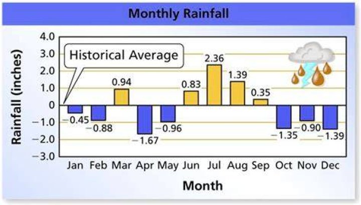 What month does it rain the most in Mexico?