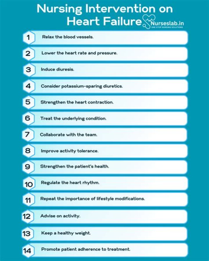 What nursing interventions should be implemented for a patient with heart failure?