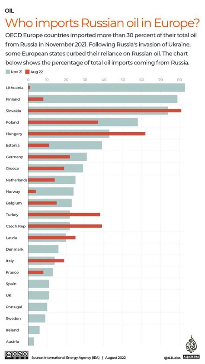 What percent of European oil comes from Russia?