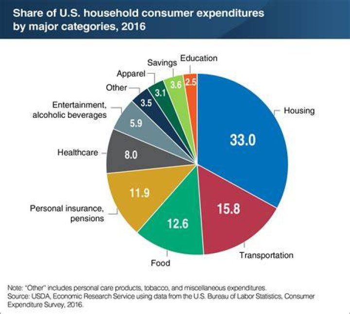What percentage of the economy is consumer spending?