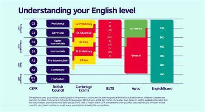 What platform can we use British Council learn English?
