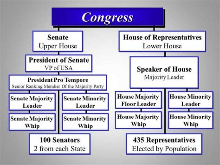 What powers does Congress hold?