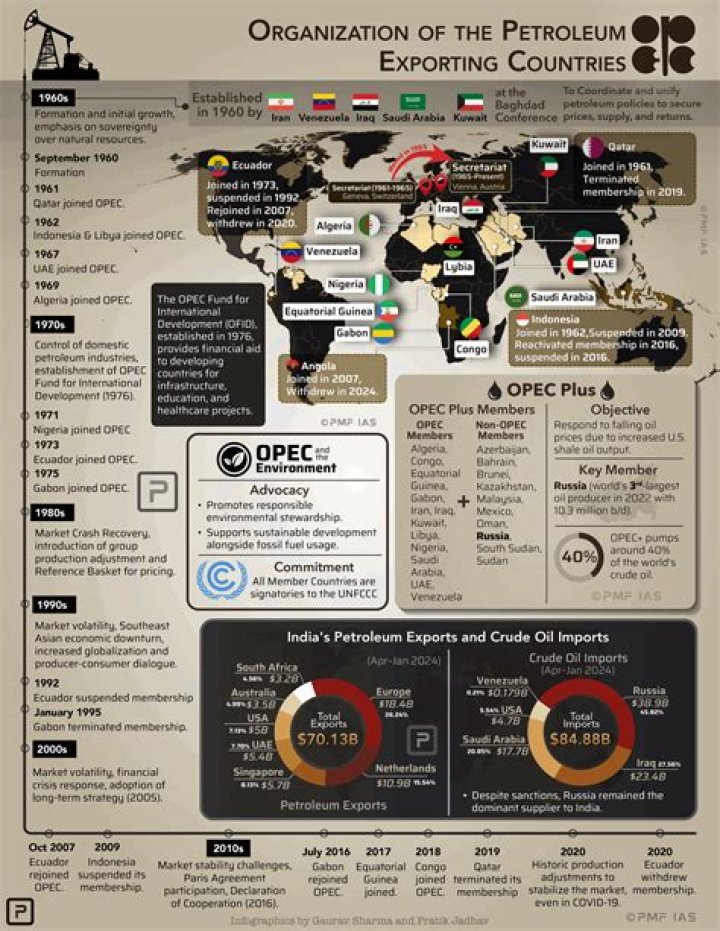 What problems did OPEC cause for America?
