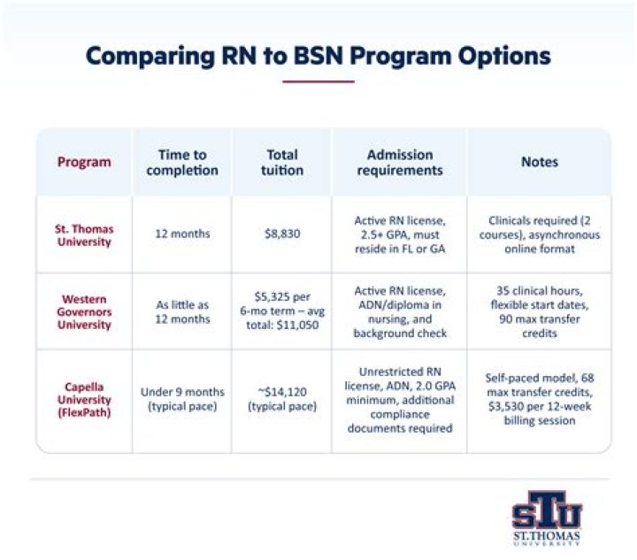 What schools in Utah offer a program for RN?