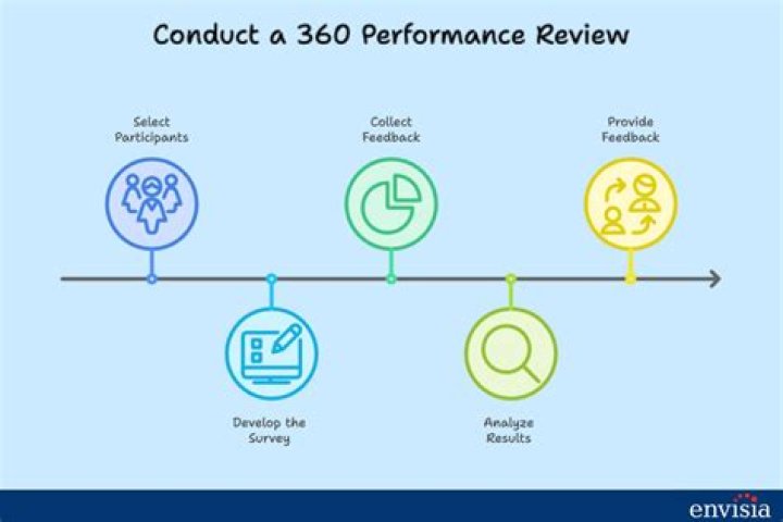 What should a 360 review include?