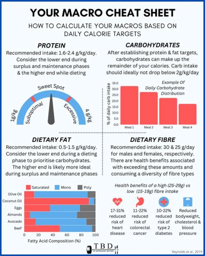 What should my fat macros be?