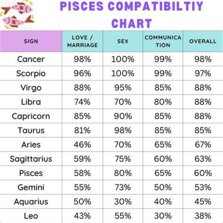 What signs are compatible with Pisces Aquarius cusp?