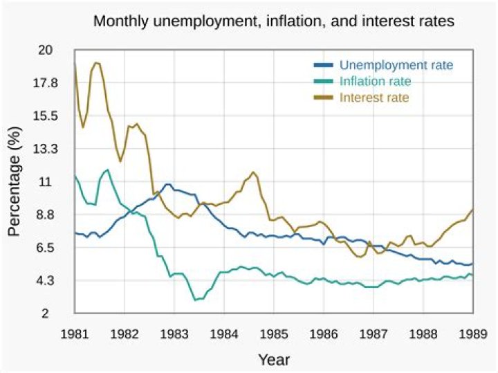 What term relates to the combination of unemployment and inflation?
