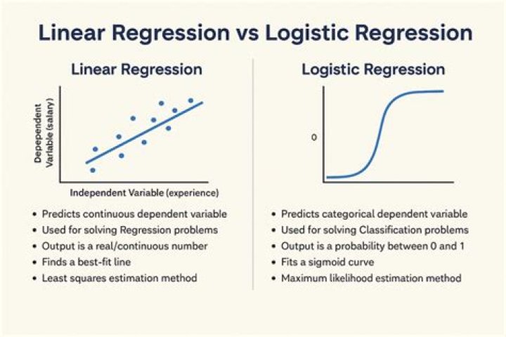 What the response variable is in a logistic regression?