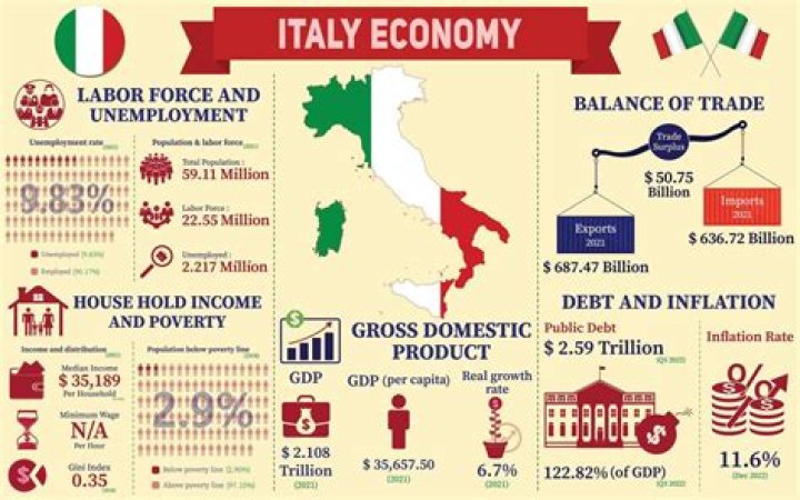 What type of economy does the Italy have?