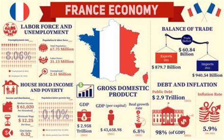 What type of economy is France?