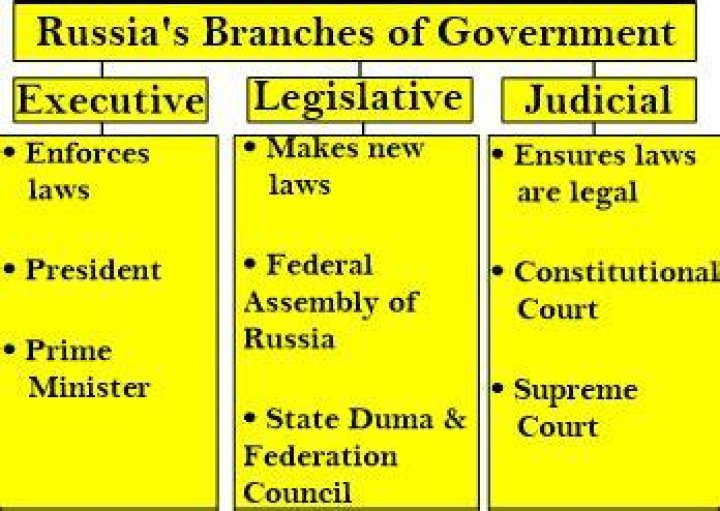 What type of government did Russia use?