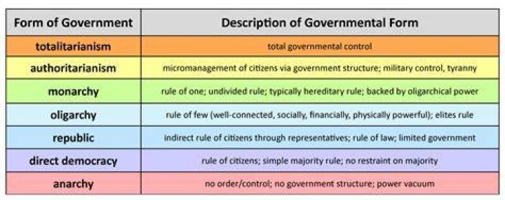 What type of government has one ruler?