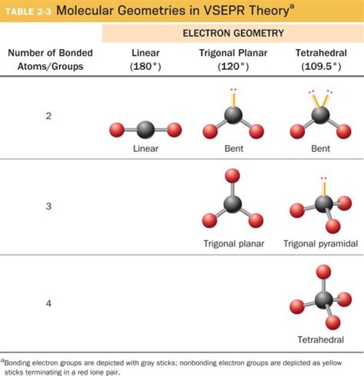 What Vsepr geometry is CO2?