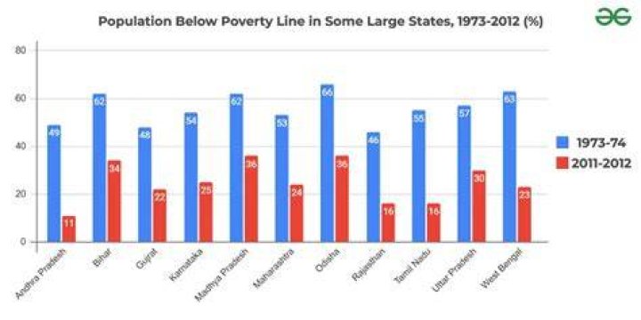 What was poverty level in 1999?