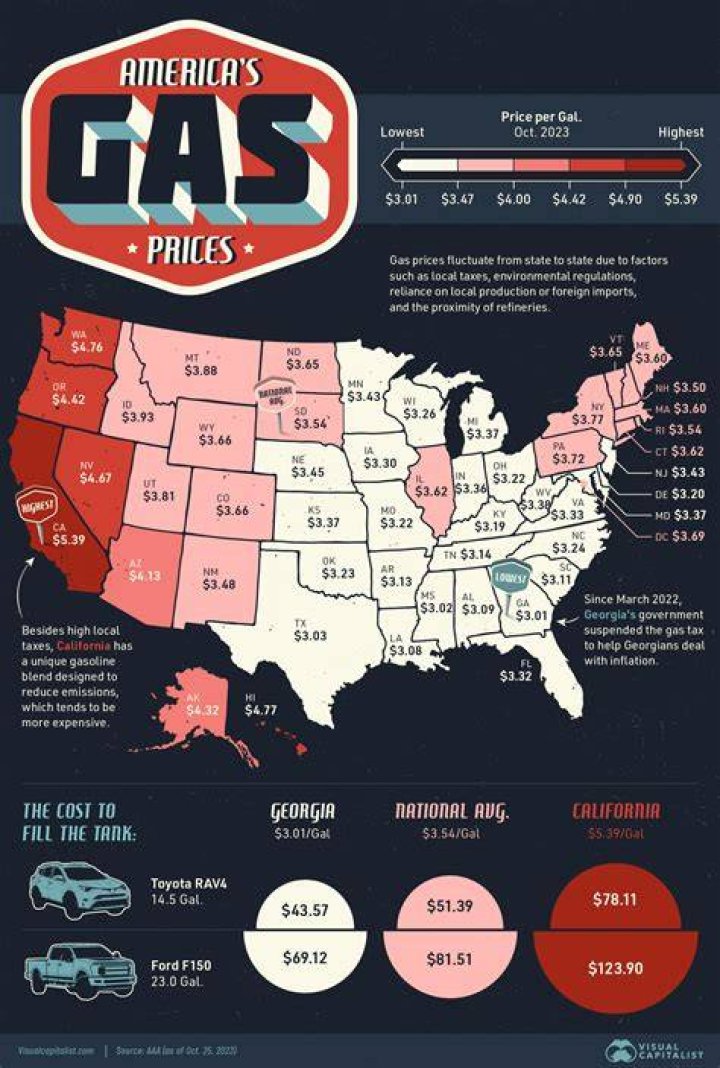 What was the average price of gas in 1970?