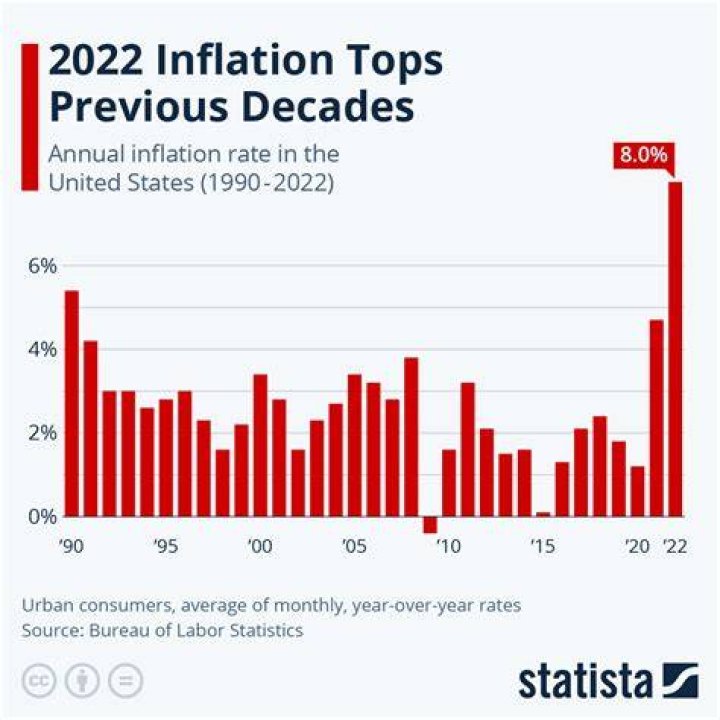 What was the inflation rate in 2009?