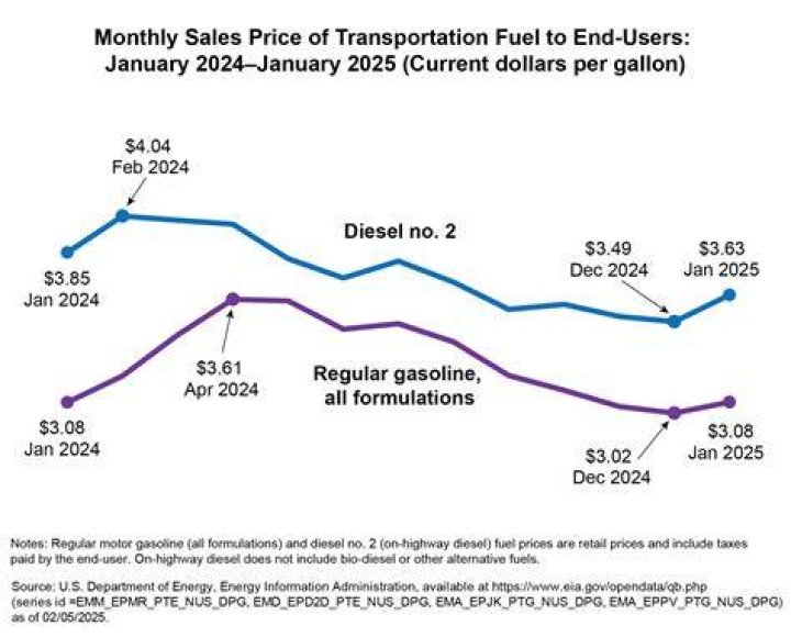 What was the price of fuel in 1983?