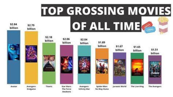 What was the top grossing movie over the weekend?