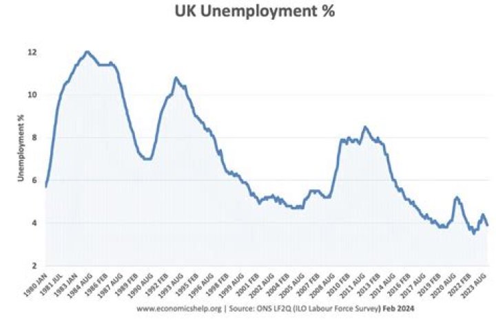 What was the unemployment rate in the UK in 2016?