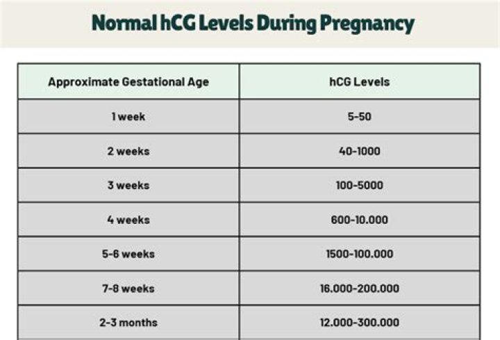 What was your hCG at 4 weeks 6 days?