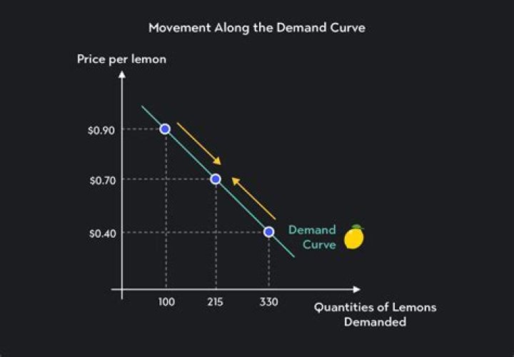 What way do demand curves slope and why?