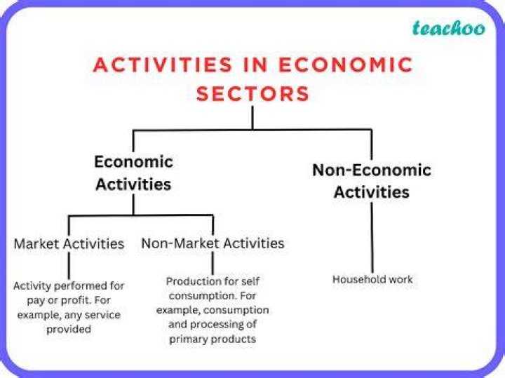 What were economic activities?
