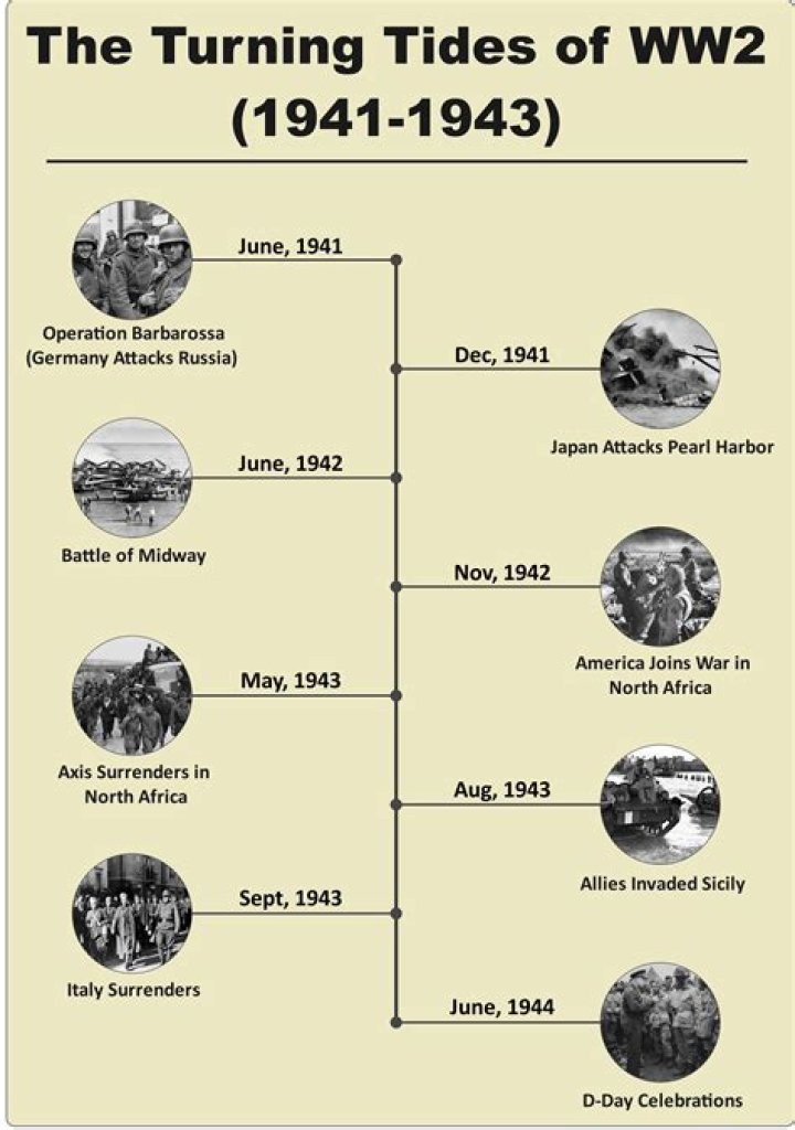 What were the battles of WW2 in order?