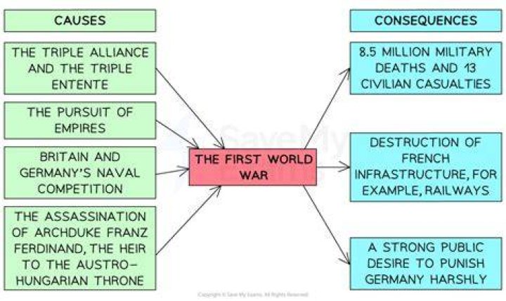 What were the consequences of WWI for Europe?