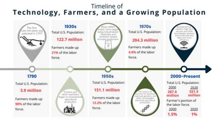 What were the effects of the development of agriculture?