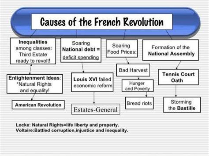 What were the main causes of the French Revolution?