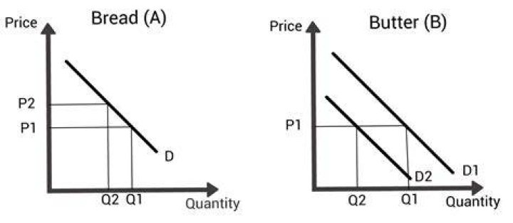 What will happen to the demand for butter if the price of butter decreases?