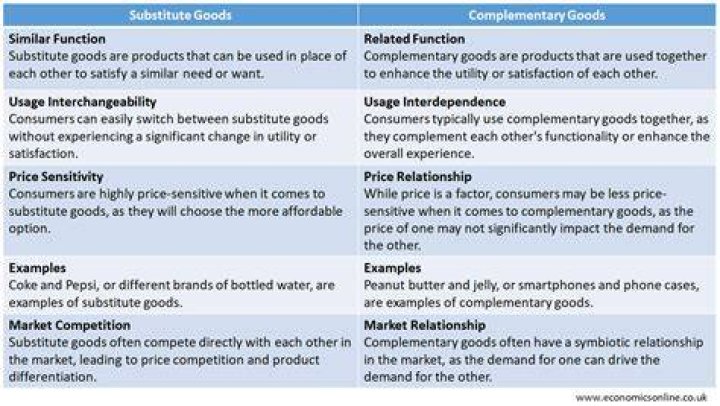 What would be an example of two substitute goods?