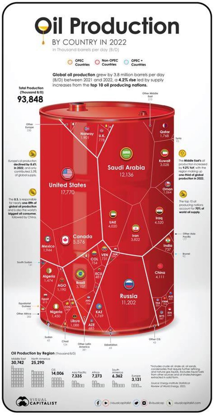 What would happens if OPEC reduces the production of oil?