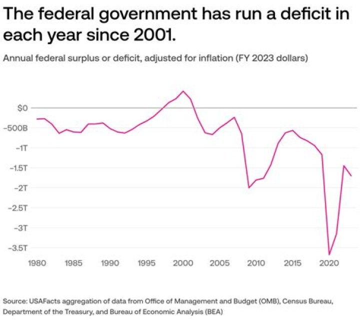 When a government runs a budget deficit we would expect to see that?