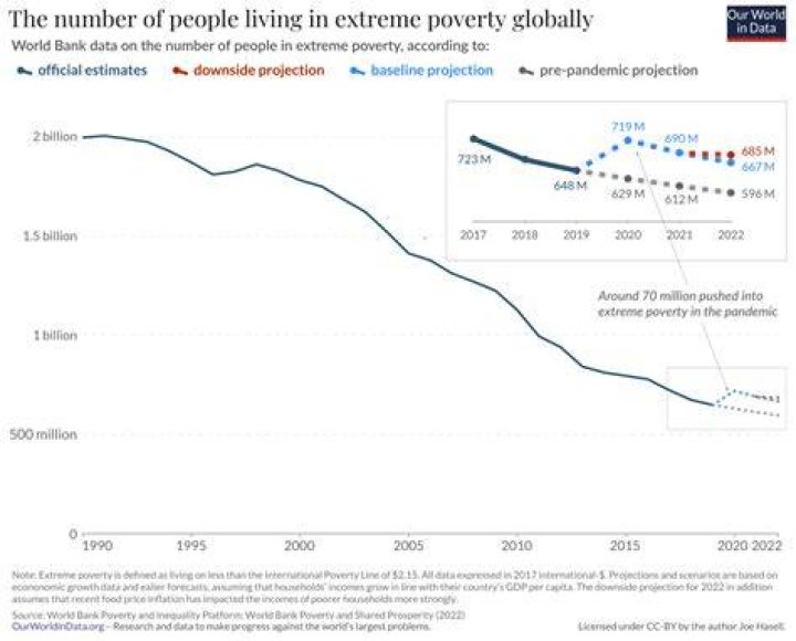 When can a person experience on extreme poverty?