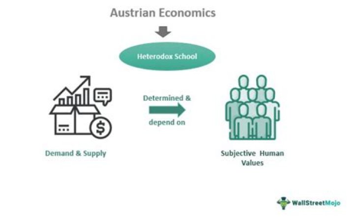When did the Austrian school of economics start?