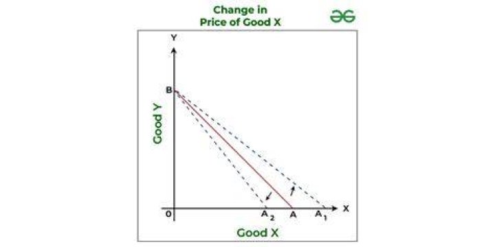 When price of a commodity falls the demand for it?