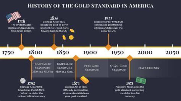 When was the gold standard adopted?